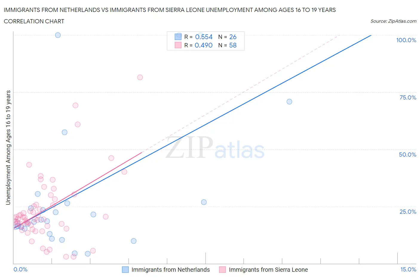 Immigrants from Netherlands vs Immigrants from Sierra Leone Unemployment Among Ages 16 to 19 years