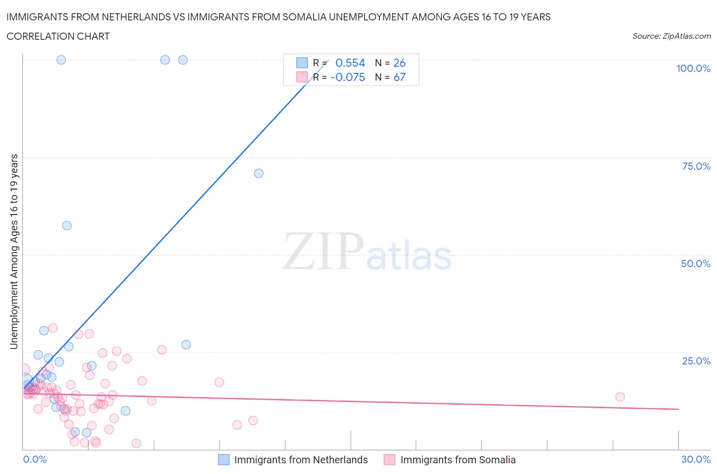 Immigrants from Netherlands vs Immigrants from Somalia Unemployment Among Ages 16 to 19 years