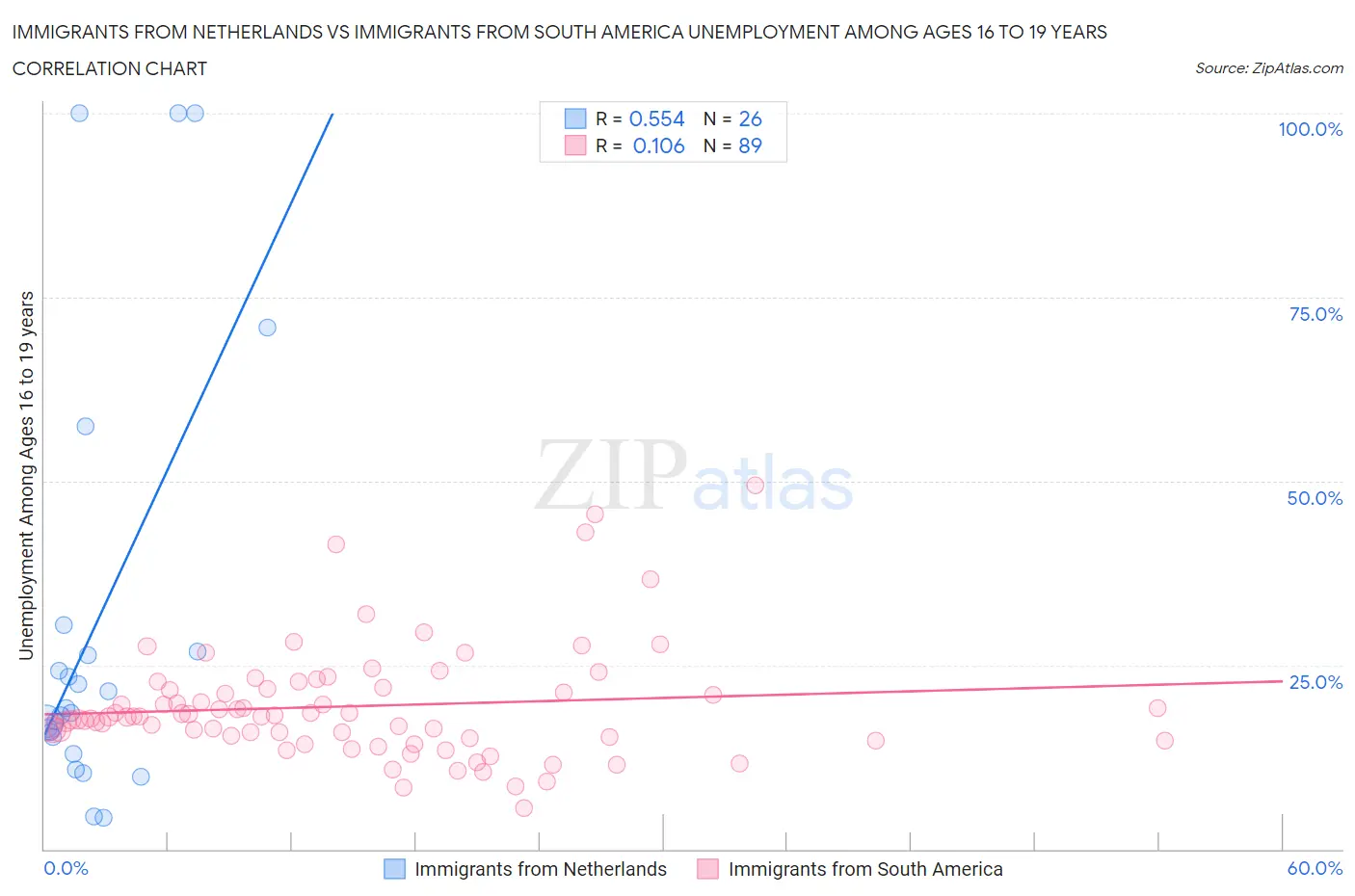 Immigrants from Netherlands vs Immigrants from South America Unemployment Among Ages 16 to 19 years