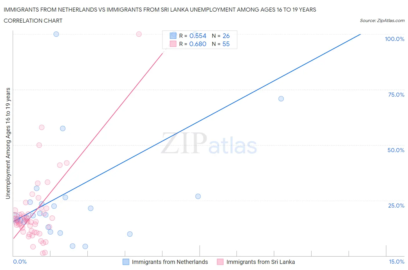 Immigrants from Netherlands vs Immigrants from Sri Lanka Unemployment Among Ages 16 to 19 years