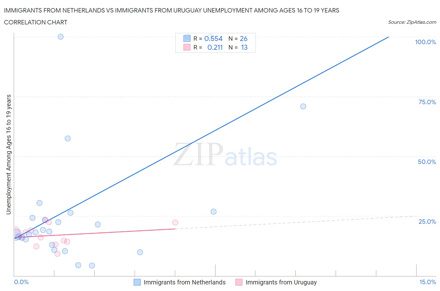 Immigrants from Netherlands vs Immigrants from Uruguay Unemployment Among Ages 16 to 19 years