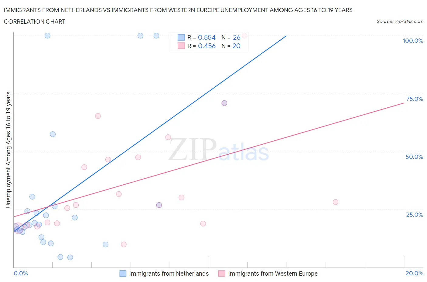 Immigrants from Netherlands vs Immigrants from Western Europe Unemployment Among Ages 16 to 19 years