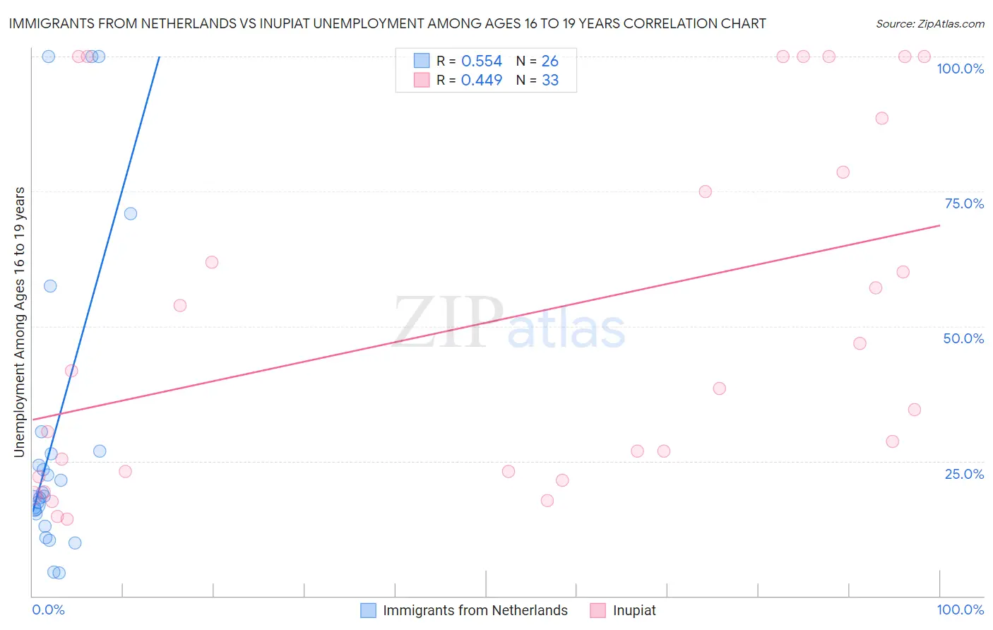 Immigrants from Netherlands vs Inupiat Unemployment Among Ages 16 to 19 years