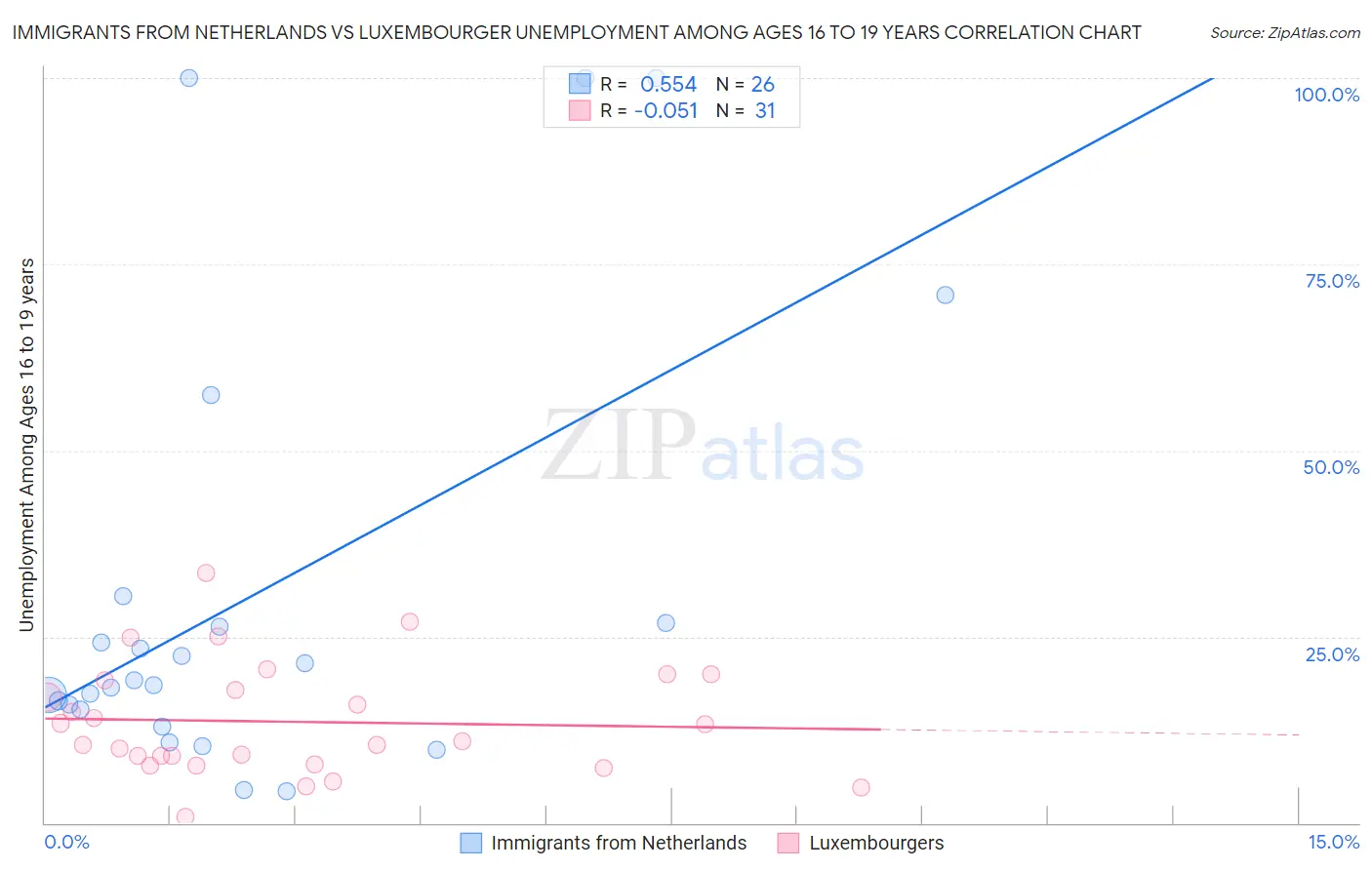 Immigrants from Netherlands vs Luxembourger Unemployment Among Ages 16 to 19 years