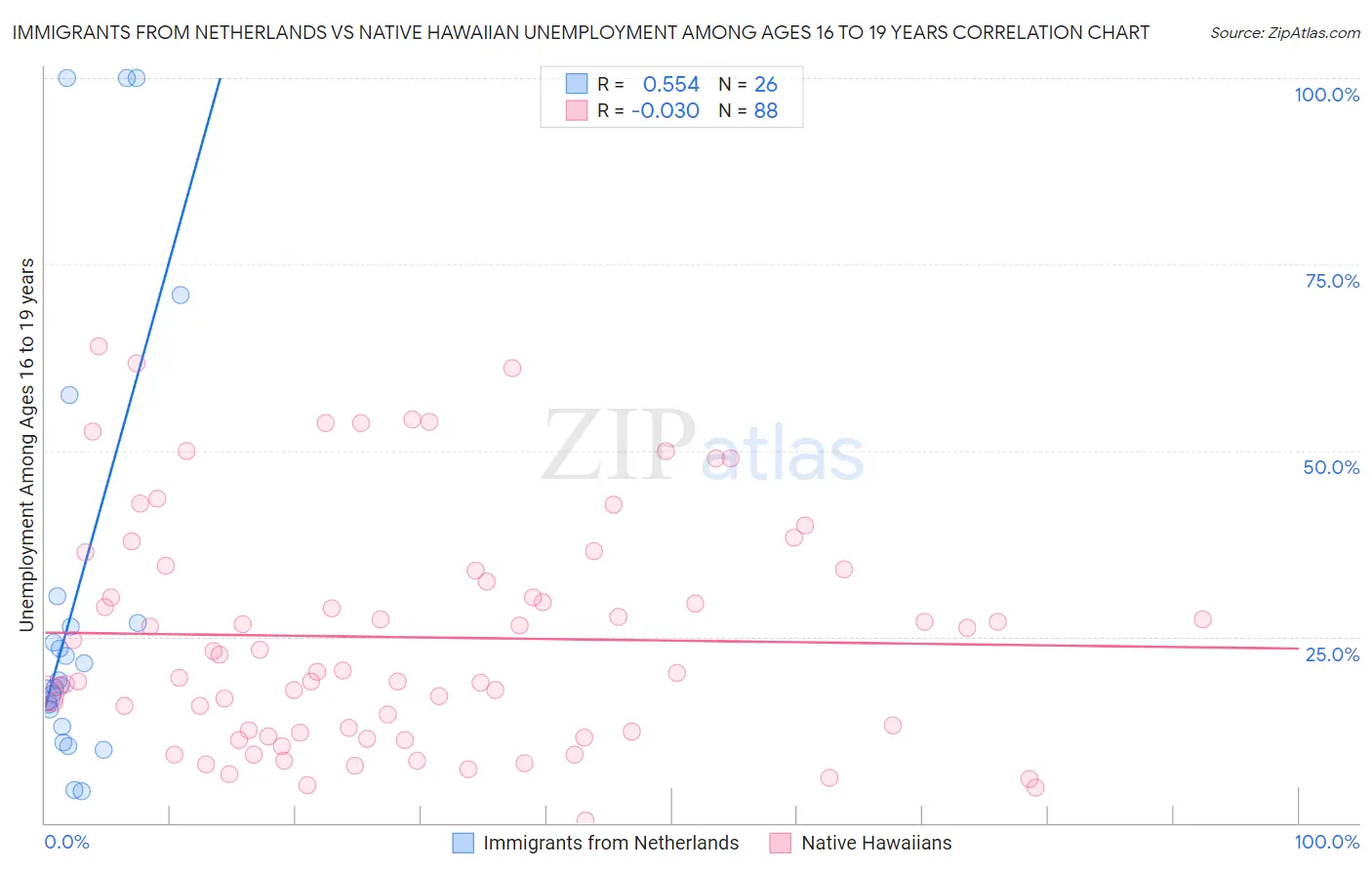 Immigrants from Netherlands vs Native Hawaiian Unemployment Among Ages 16 to 19 years