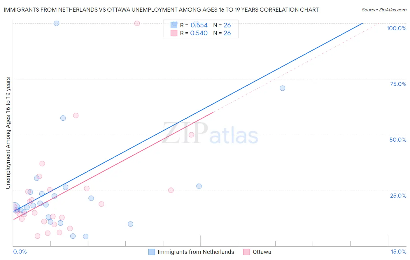 Immigrants from Netherlands vs Ottawa Unemployment Among Ages 16 to 19 years