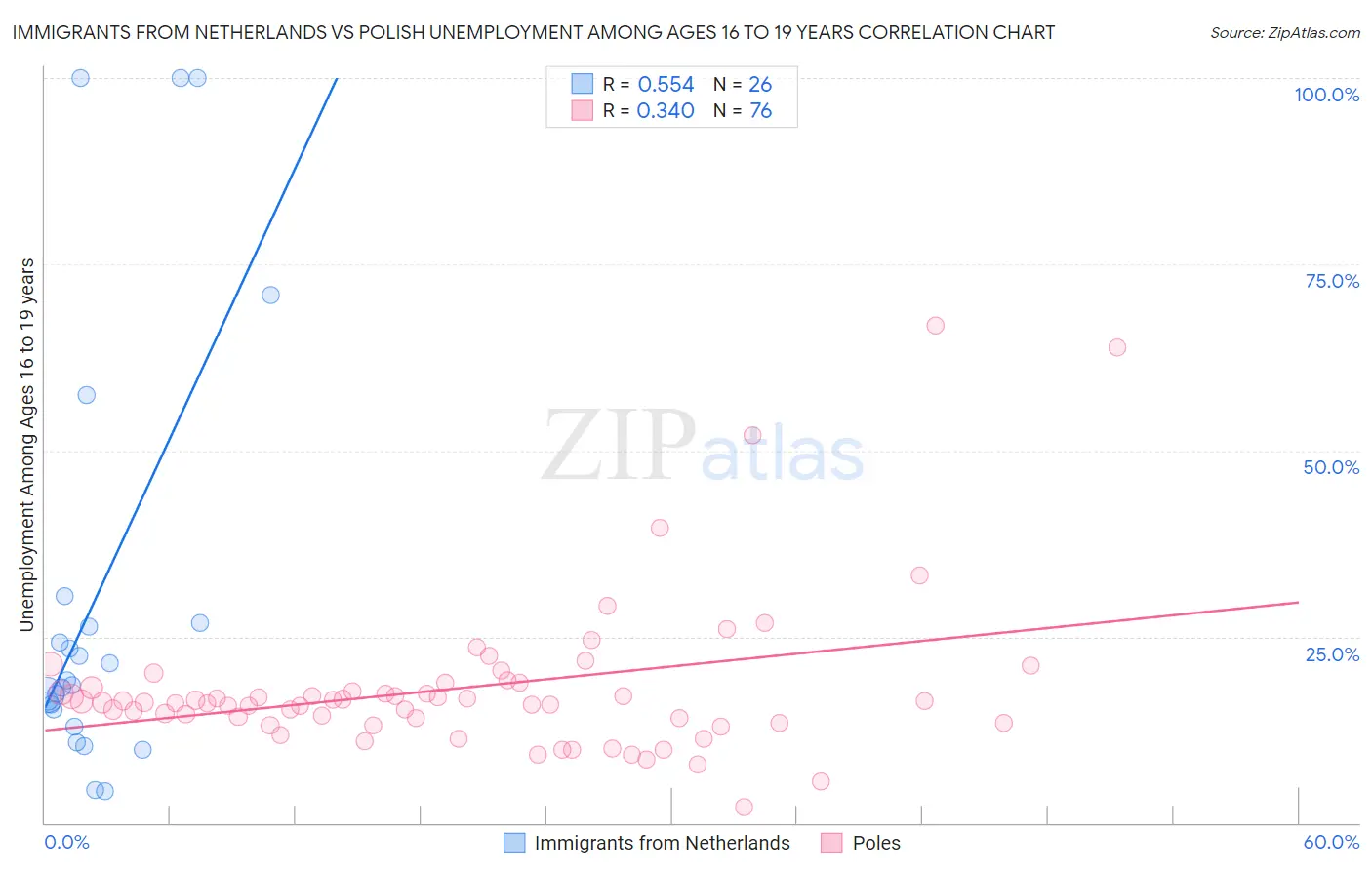 Immigrants from Netherlands vs Polish Unemployment Among Ages 16 to 19 years