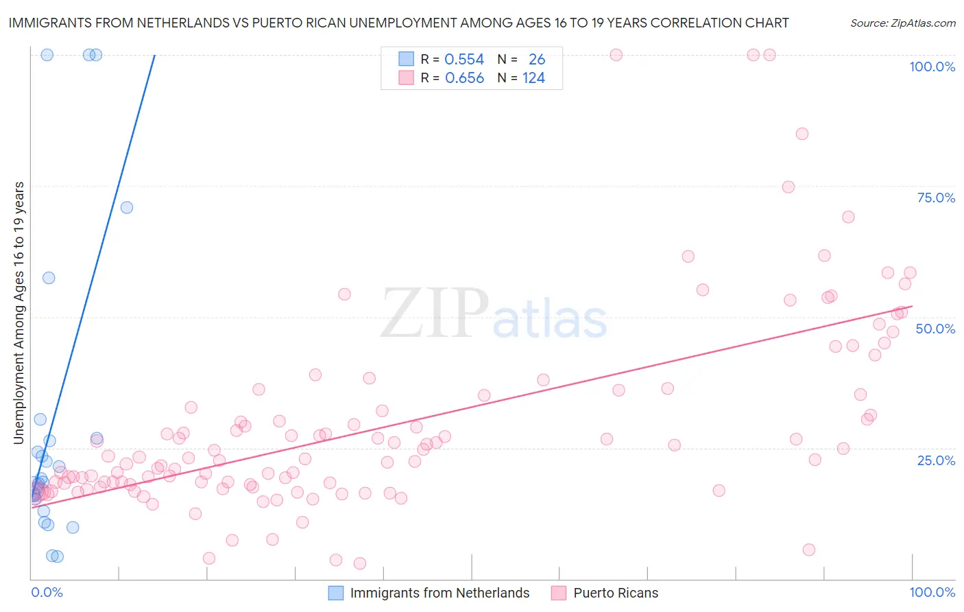 Immigrants from Netherlands vs Puerto Rican Unemployment Among Ages 16 to 19 years