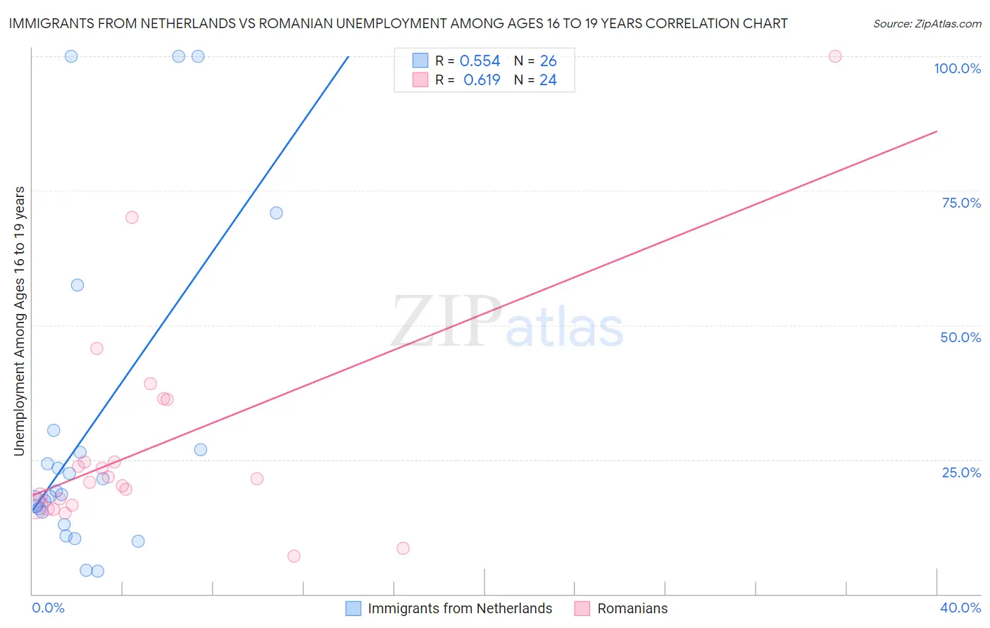 Immigrants from Netherlands vs Romanian Unemployment Among Ages 16 to 19 years