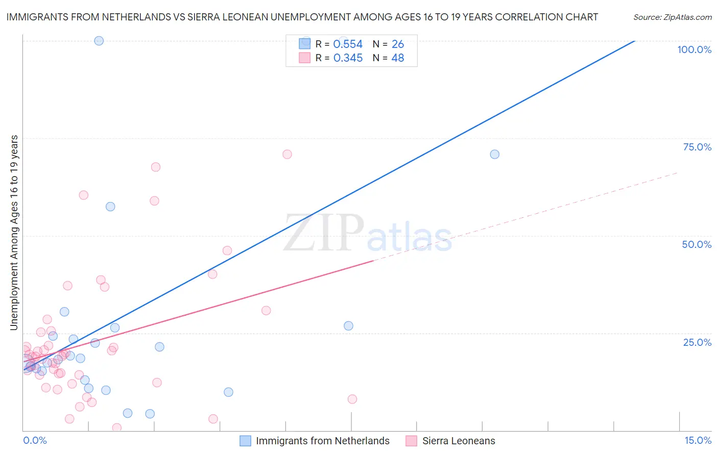 Immigrants from Netherlands vs Sierra Leonean Unemployment Among Ages 16 to 19 years