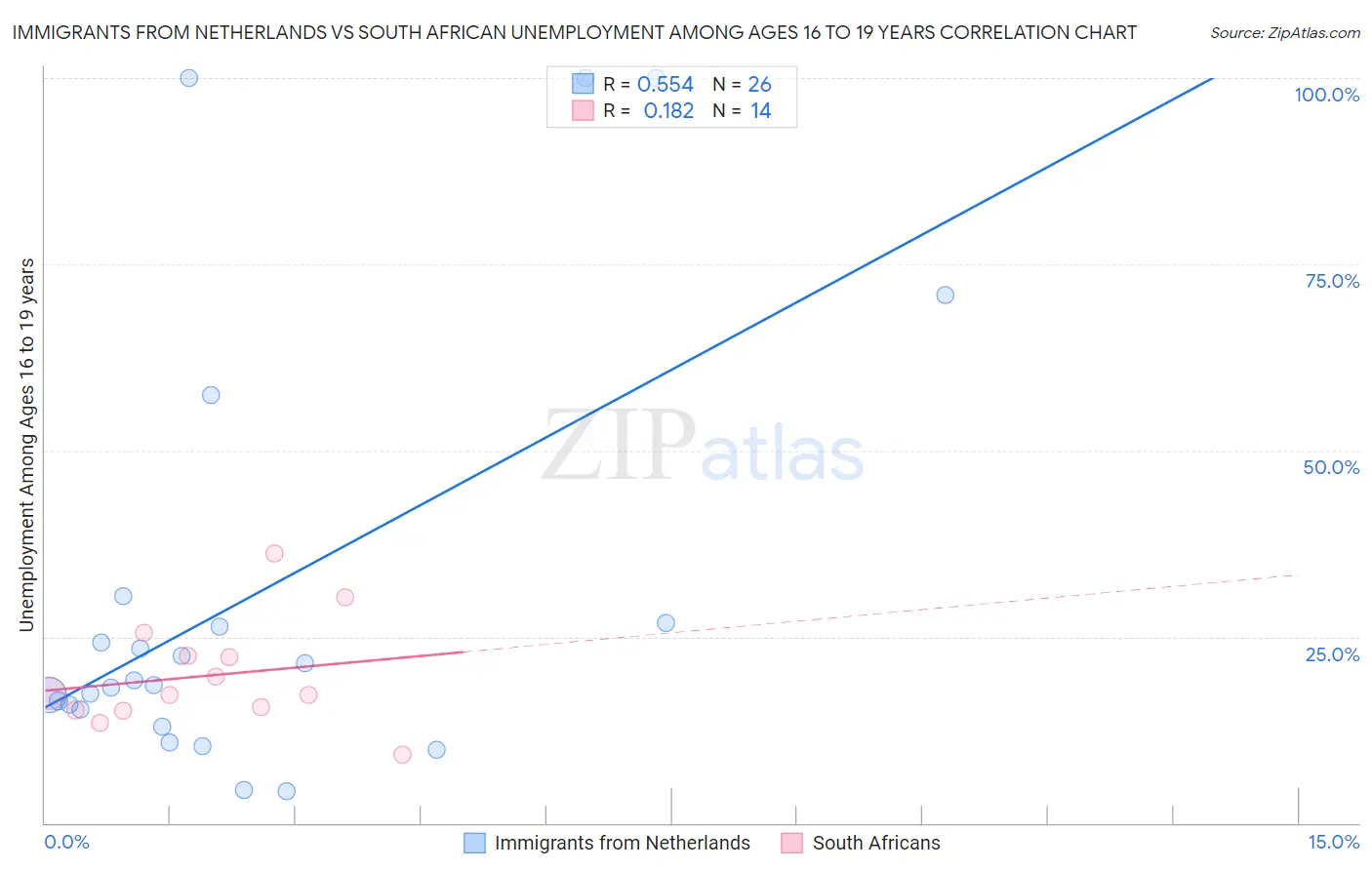 Immigrants from Netherlands vs South African Unemployment Among Ages 16 to 19 years