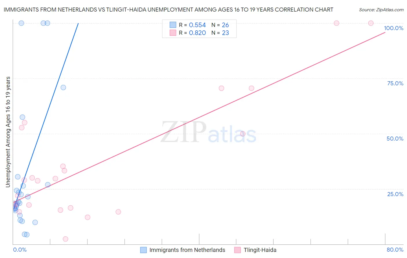 Immigrants from Netherlands vs Tlingit-Haida Unemployment Among Ages 16 to 19 years