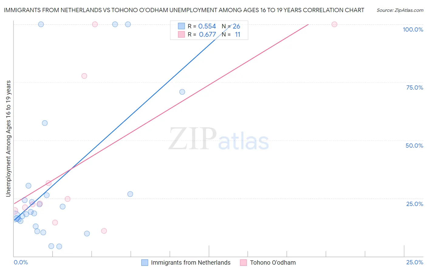 Immigrants from Netherlands vs Tohono O'odham Unemployment Among Ages 16 to 19 years