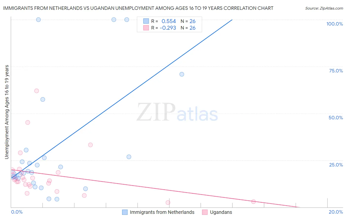 Immigrants from Netherlands vs Ugandan Unemployment Among Ages 16 to 19 years