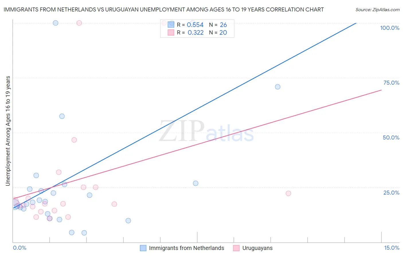 Immigrants from Netherlands vs Uruguayan Unemployment Among Ages 16 to 19 years