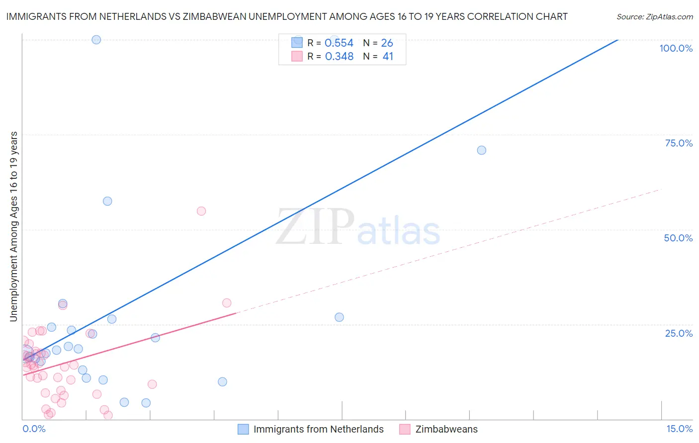 Immigrants from Netherlands vs Zimbabwean Unemployment Among Ages 16 to 19 years