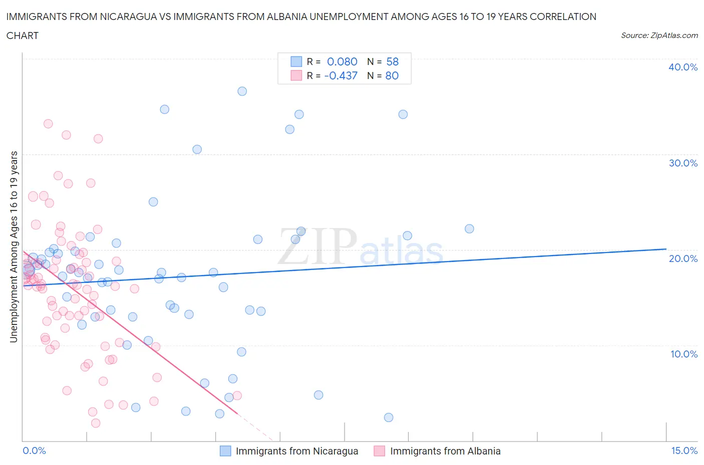 Immigrants from Nicaragua vs Immigrants from Albania Unemployment Among Ages 16 to 19 years
