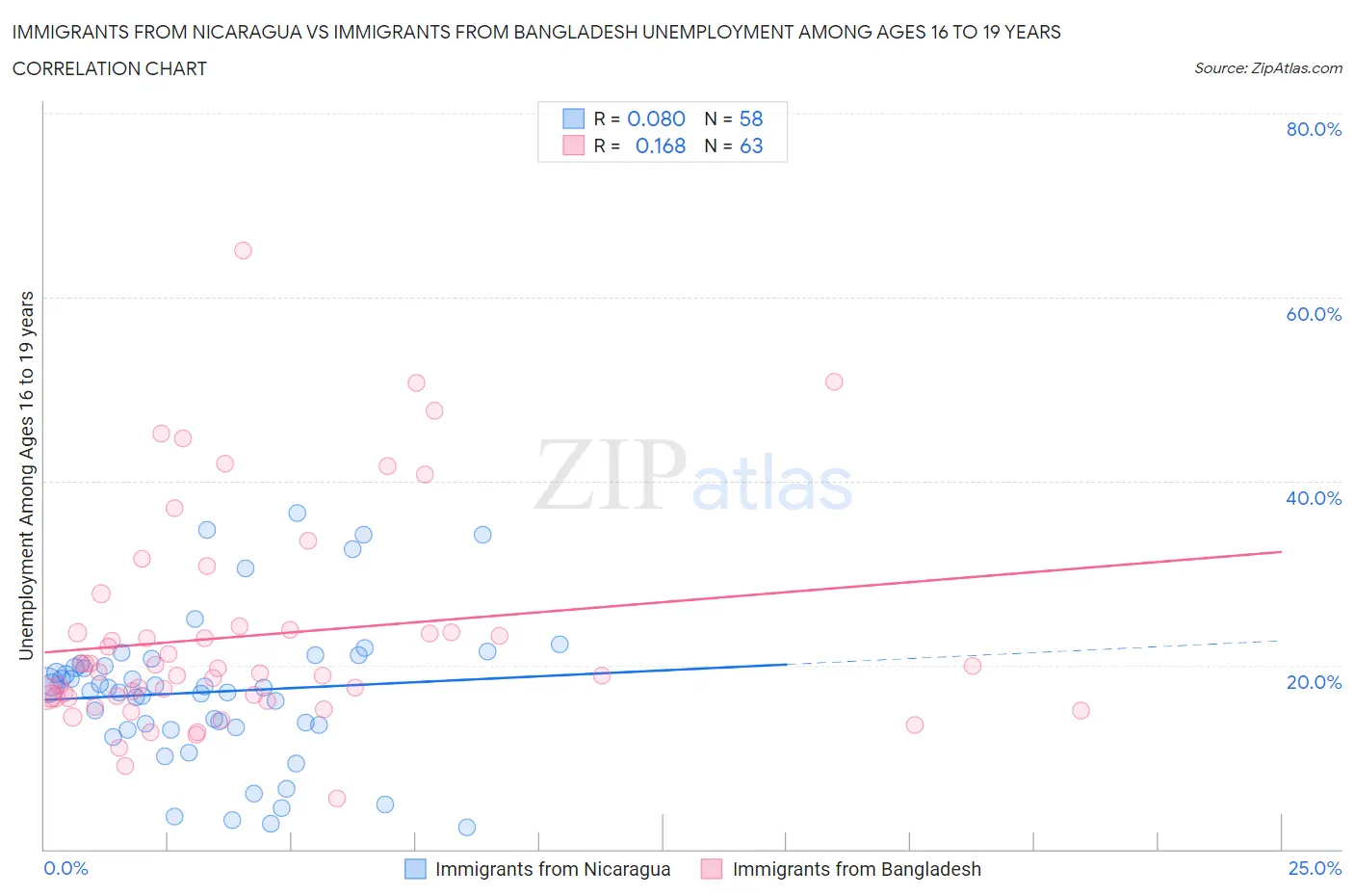 Immigrants from Nicaragua vs Immigrants from Bangladesh Unemployment Among Ages 16 to 19 years