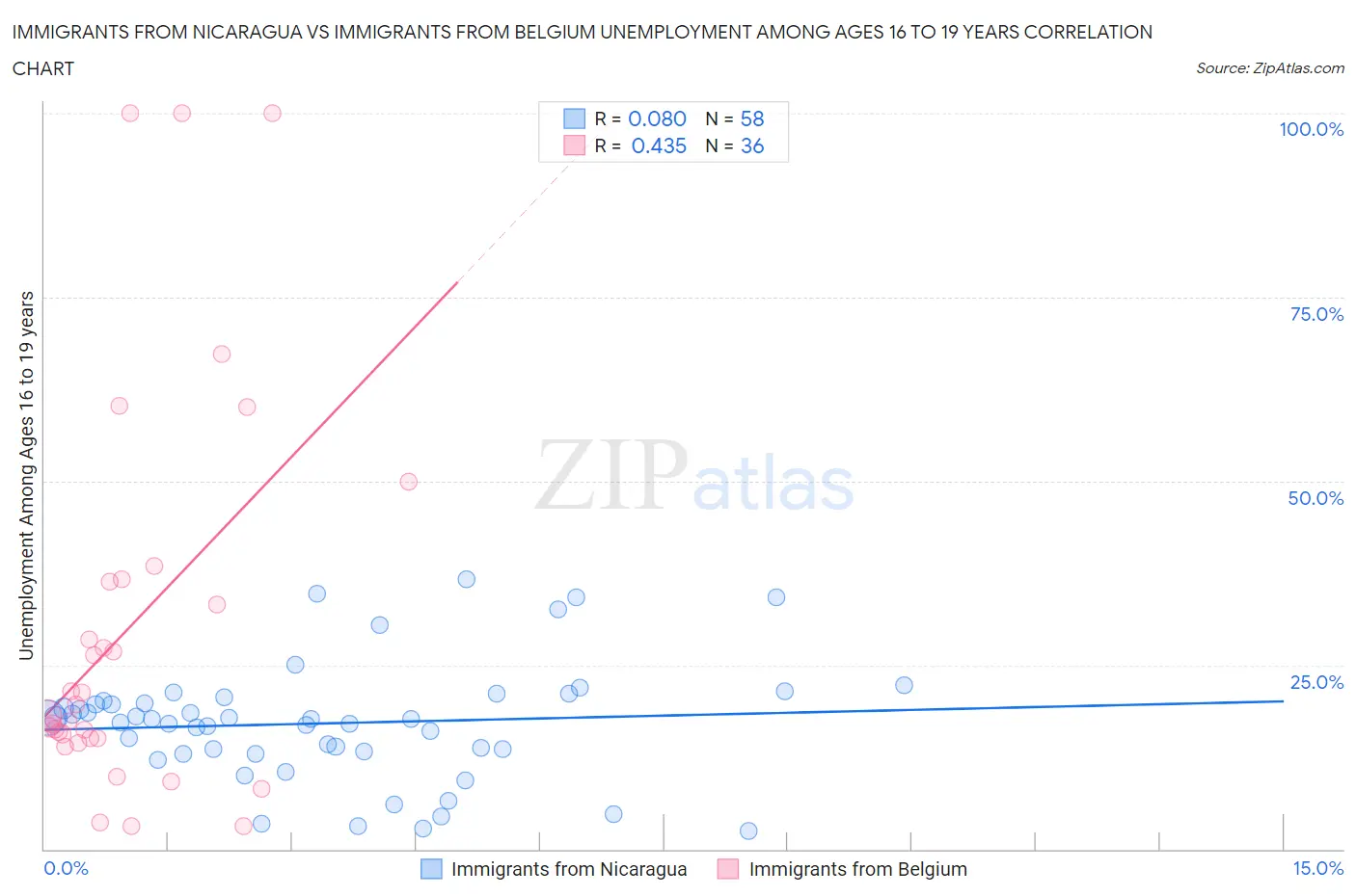 Immigrants from Nicaragua vs Immigrants from Belgium Unemployment Among Ages 16 to 19 years
