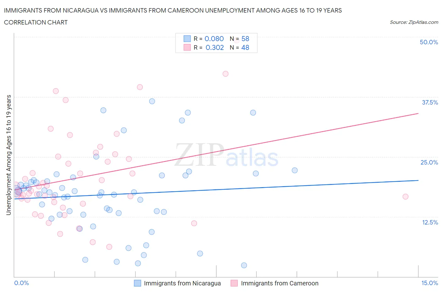 Immigrants from Nicaragua vs Immigrants from Cameroon Unemployment Among Ages 16 to 19 years