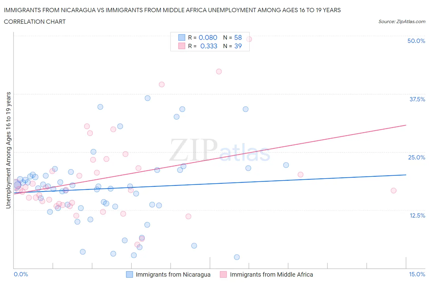 Immigrants from Nicaragua vs Immigrants from Middle Africa Unemployment Among Ages 16 to 19 years