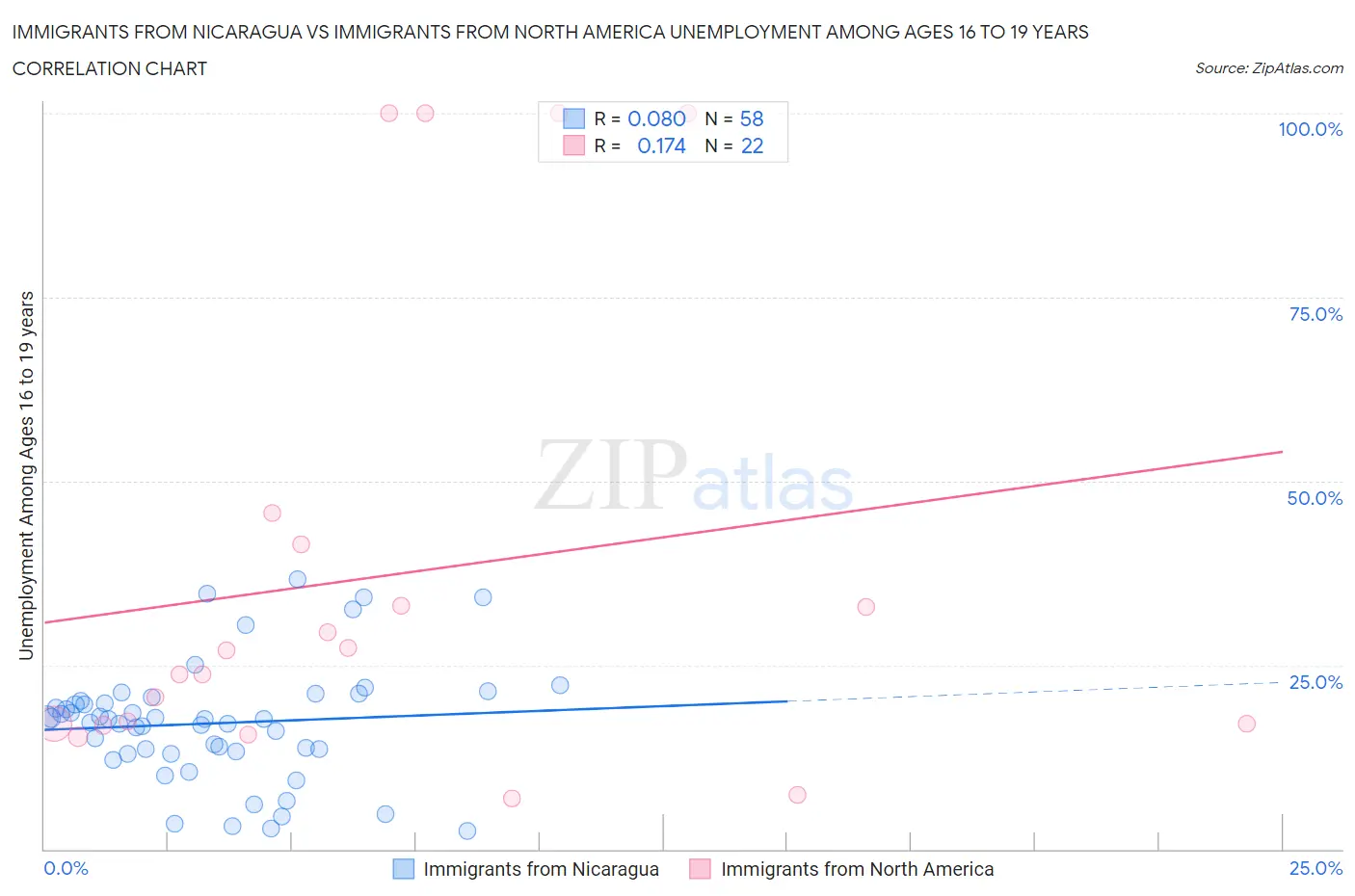 Immigrants from Nicaragua vs Immigrants from North America Unemployment Among Ages 16 to 19 years