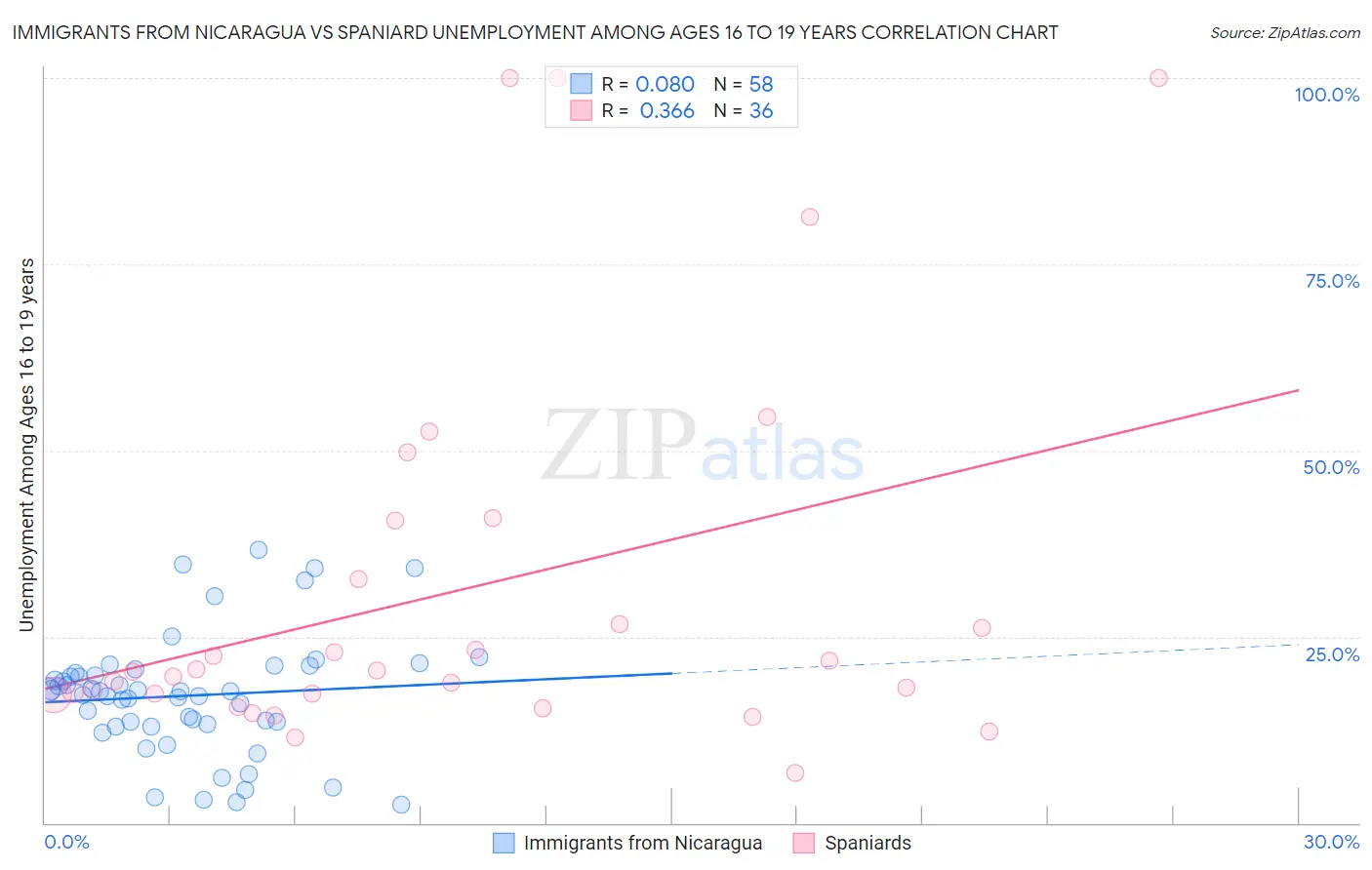 Immigrants from Nicaragua vs Spaniard Unemployment Among Ages 16 to 19 years