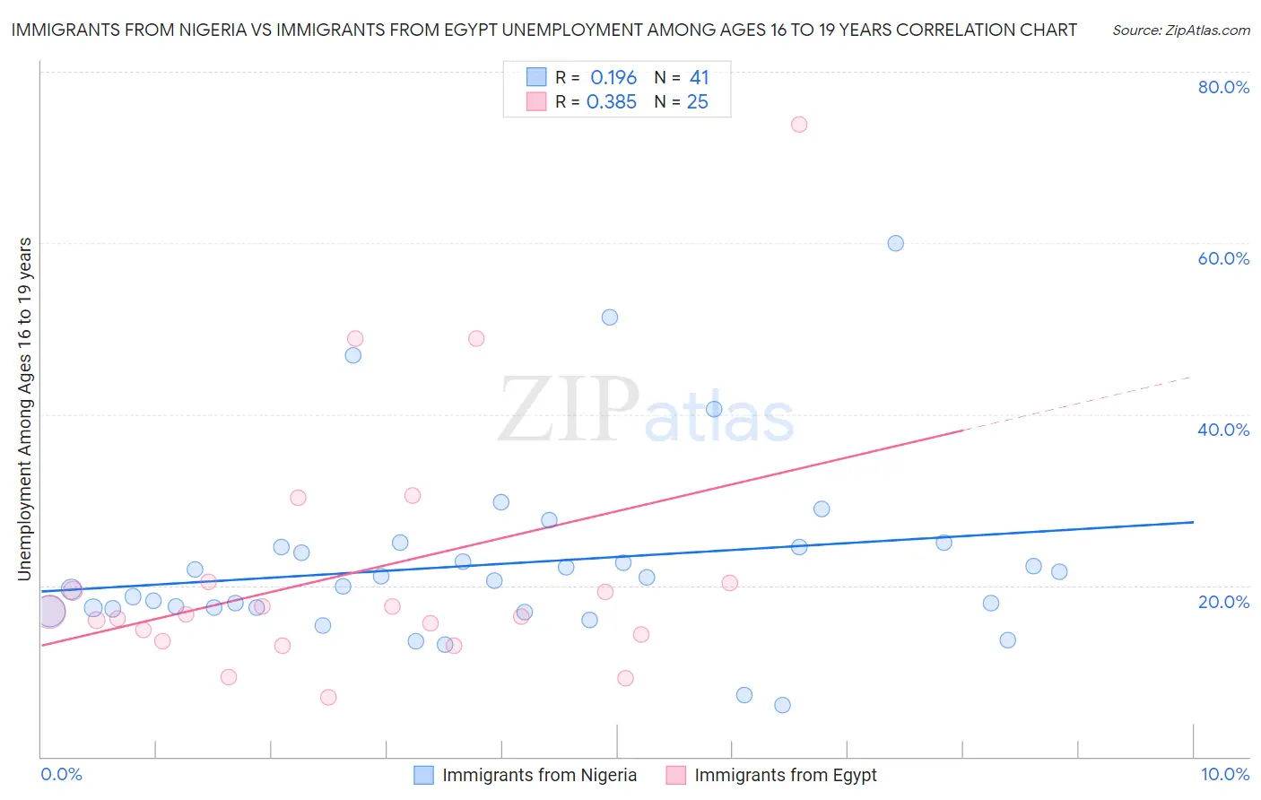 Immigrants from Nigeria vs Immigrants from Egypt Unemployment Among Ages 16 to 19 years