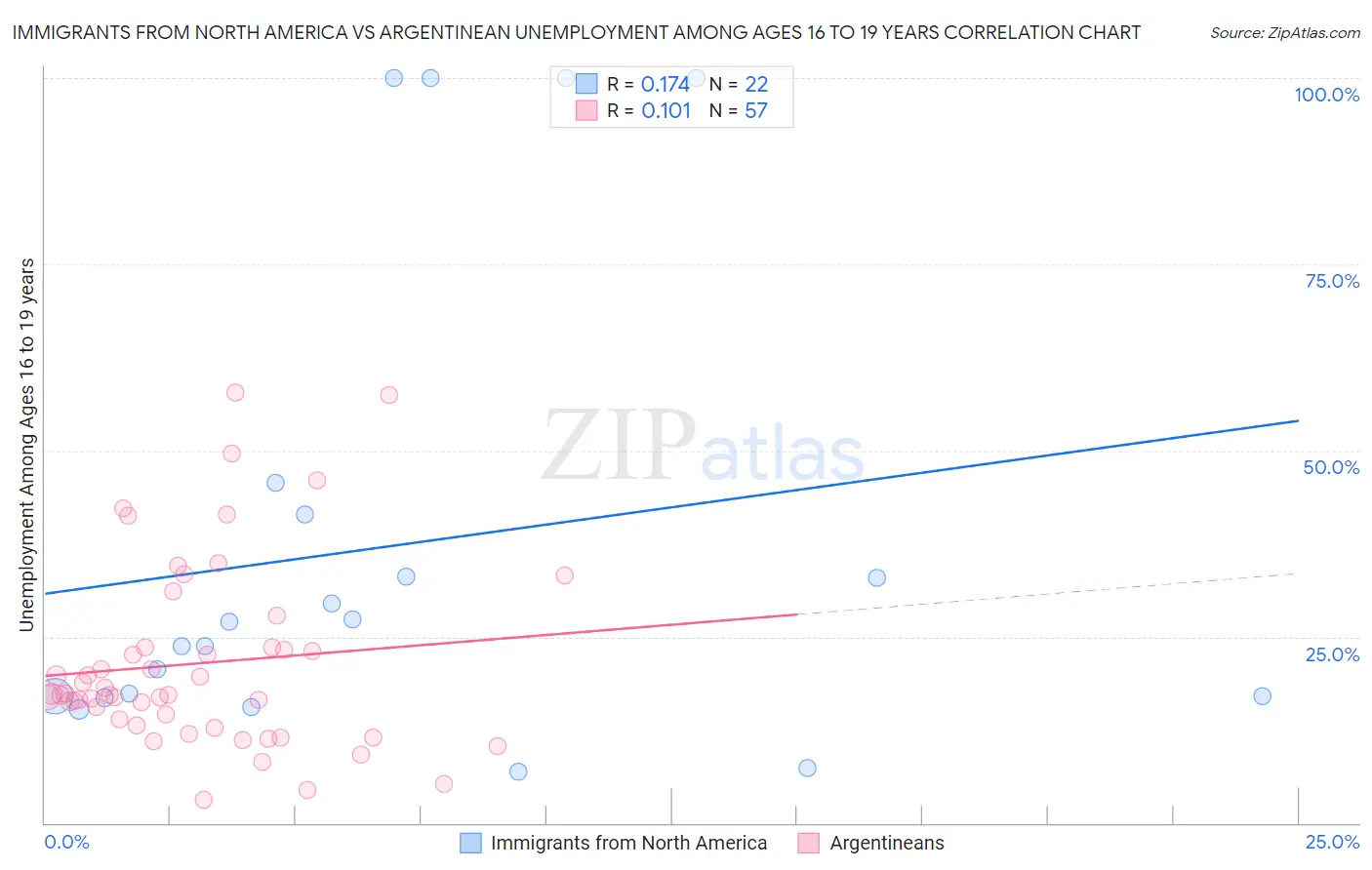 Immigrants from North America vs Argentinean Unemployment Among Ages 16 to 19 years