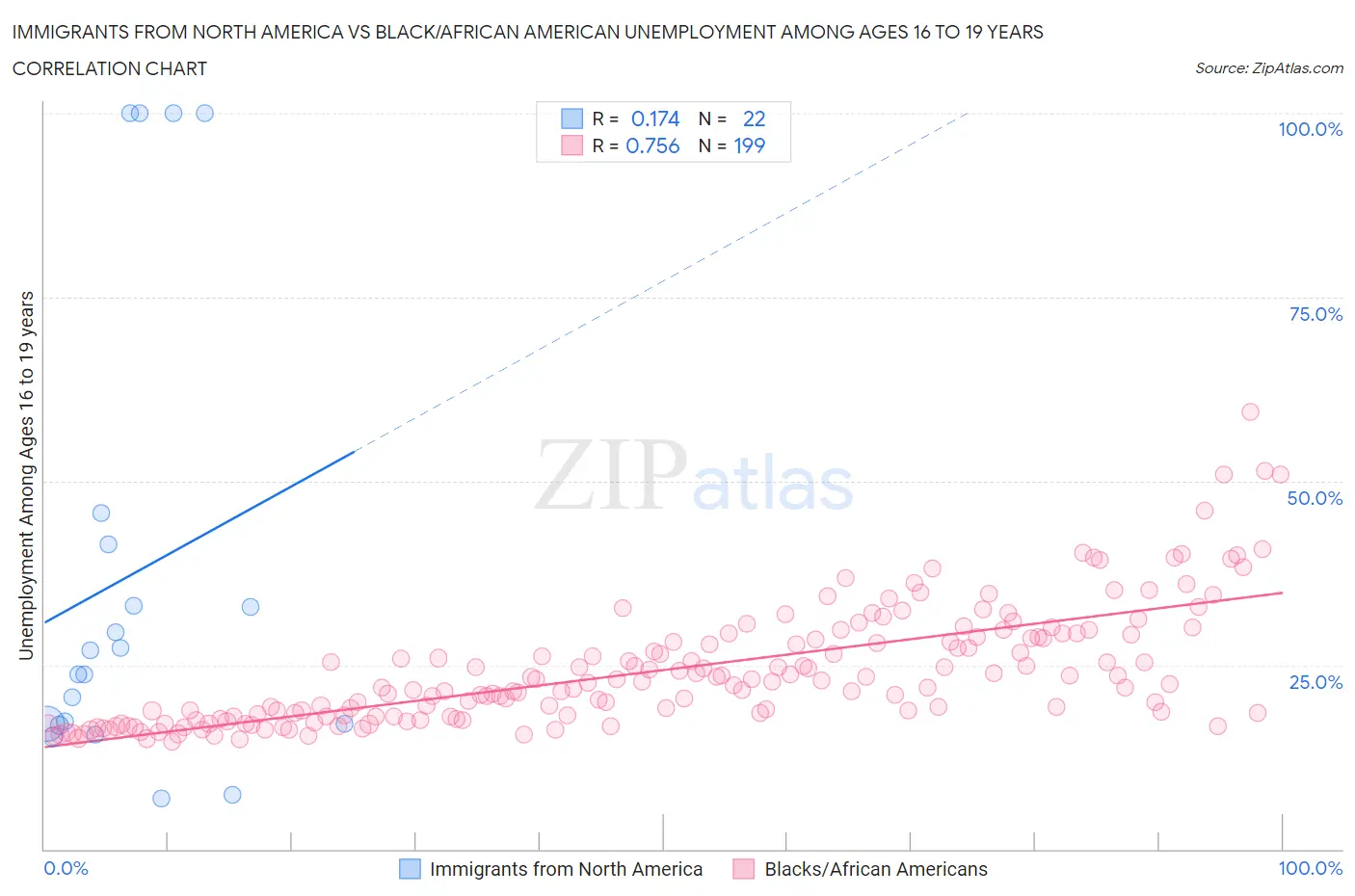 Immigrants from North America vs Black/African American Unemployment Among Ages 16 to 19 years