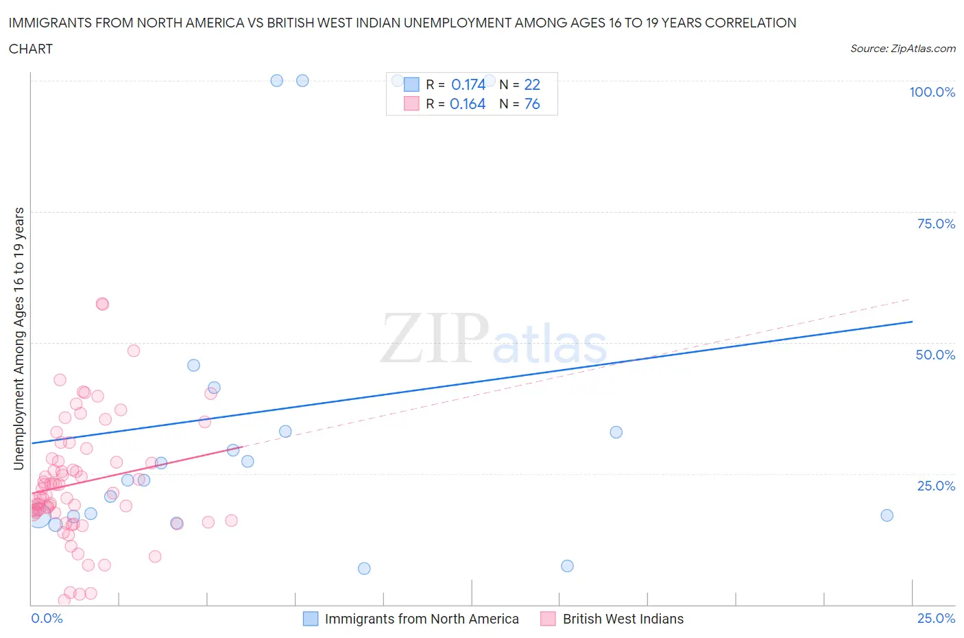 Immigrants from North America vs British West Indian Unemployment Among Ages 16 to 19 years