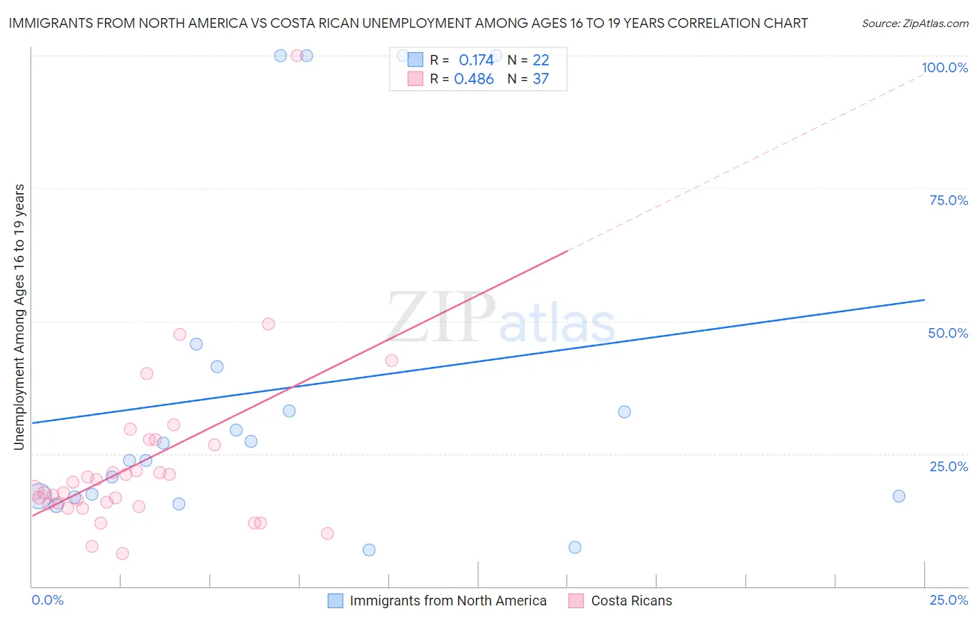 Immigrants from North America vs Costa Rican Unemployment Among Ages 16 to 19 years