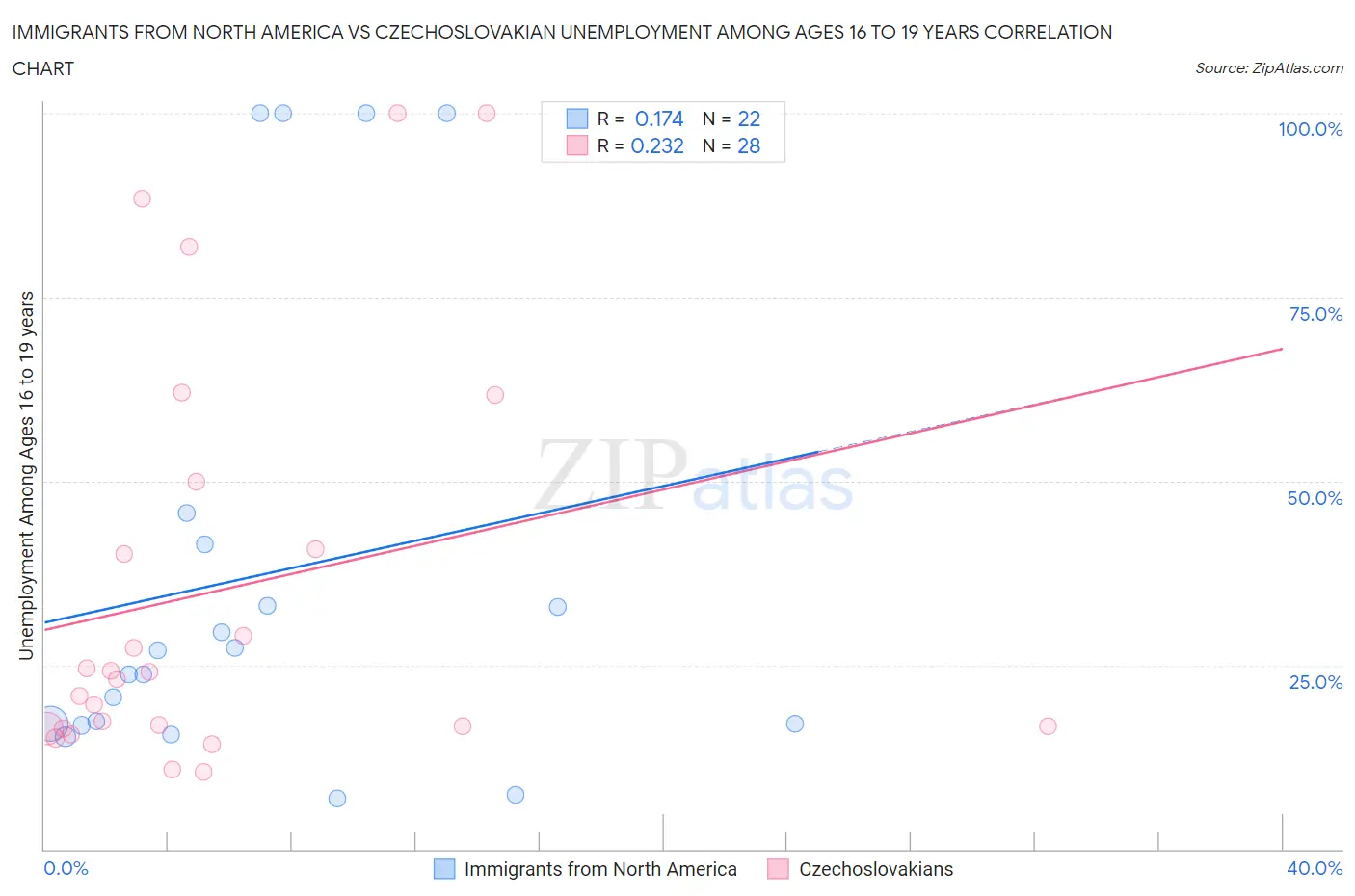 Immigrants from North America vs Czechoslovakian Unemployment Among Ages 16 to 19 years