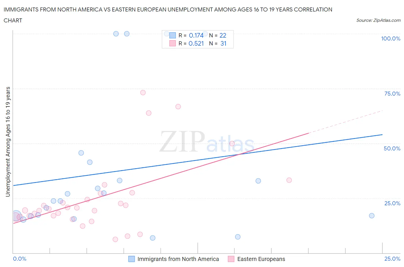 Immigrants from North America vs Eastern European Unemployment Among Ages 16 to 19 years
