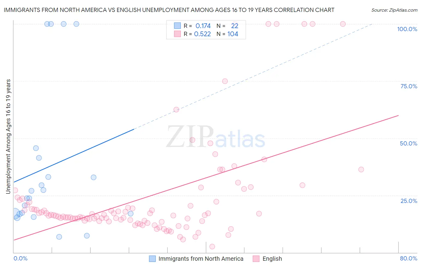 Immigrants from North America vs English Unemployment Among Ages 16 to 19 years