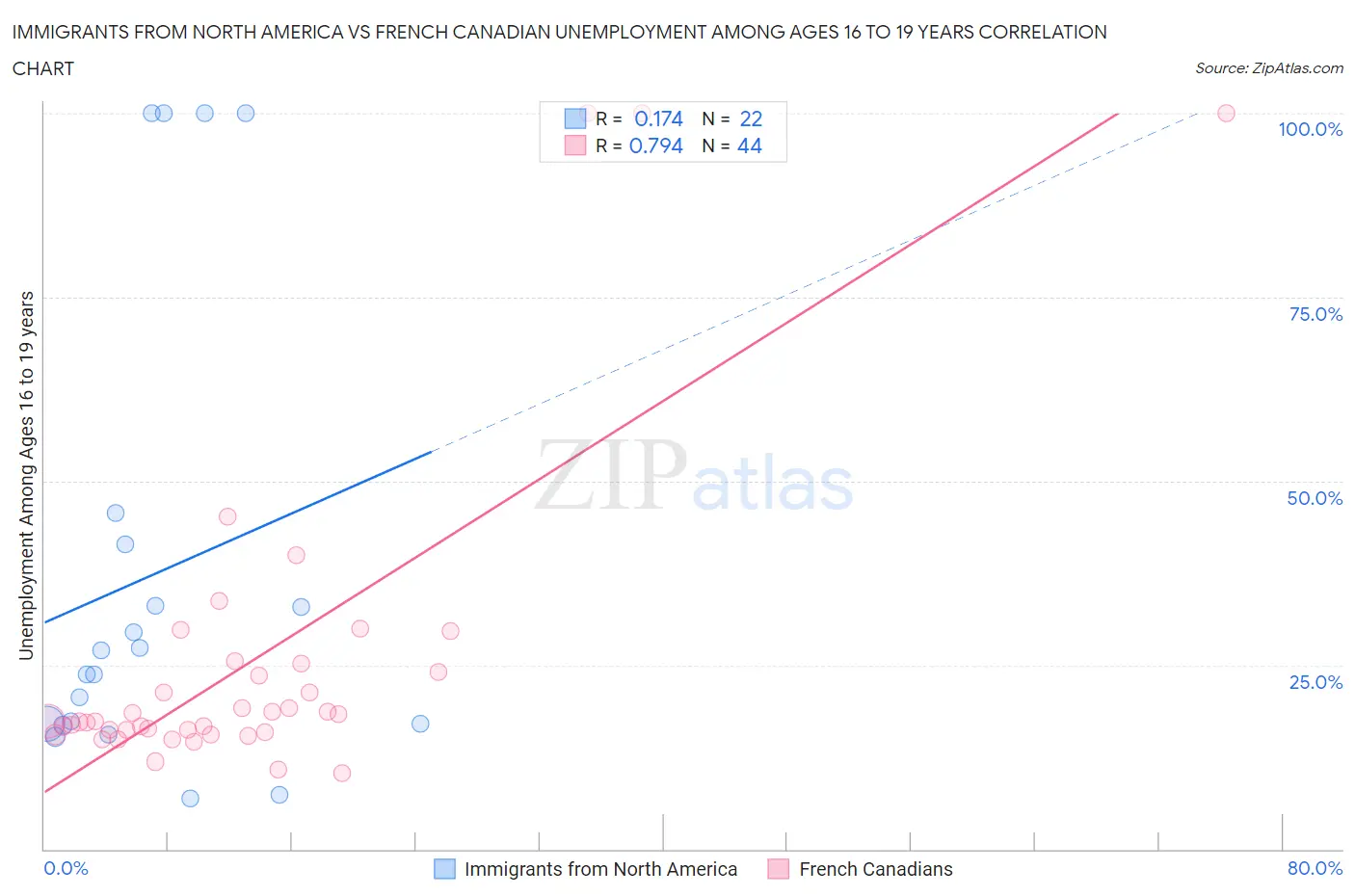 Immigrants from North America vs French Canadian Unemployment Among Ages 16 to 19 years