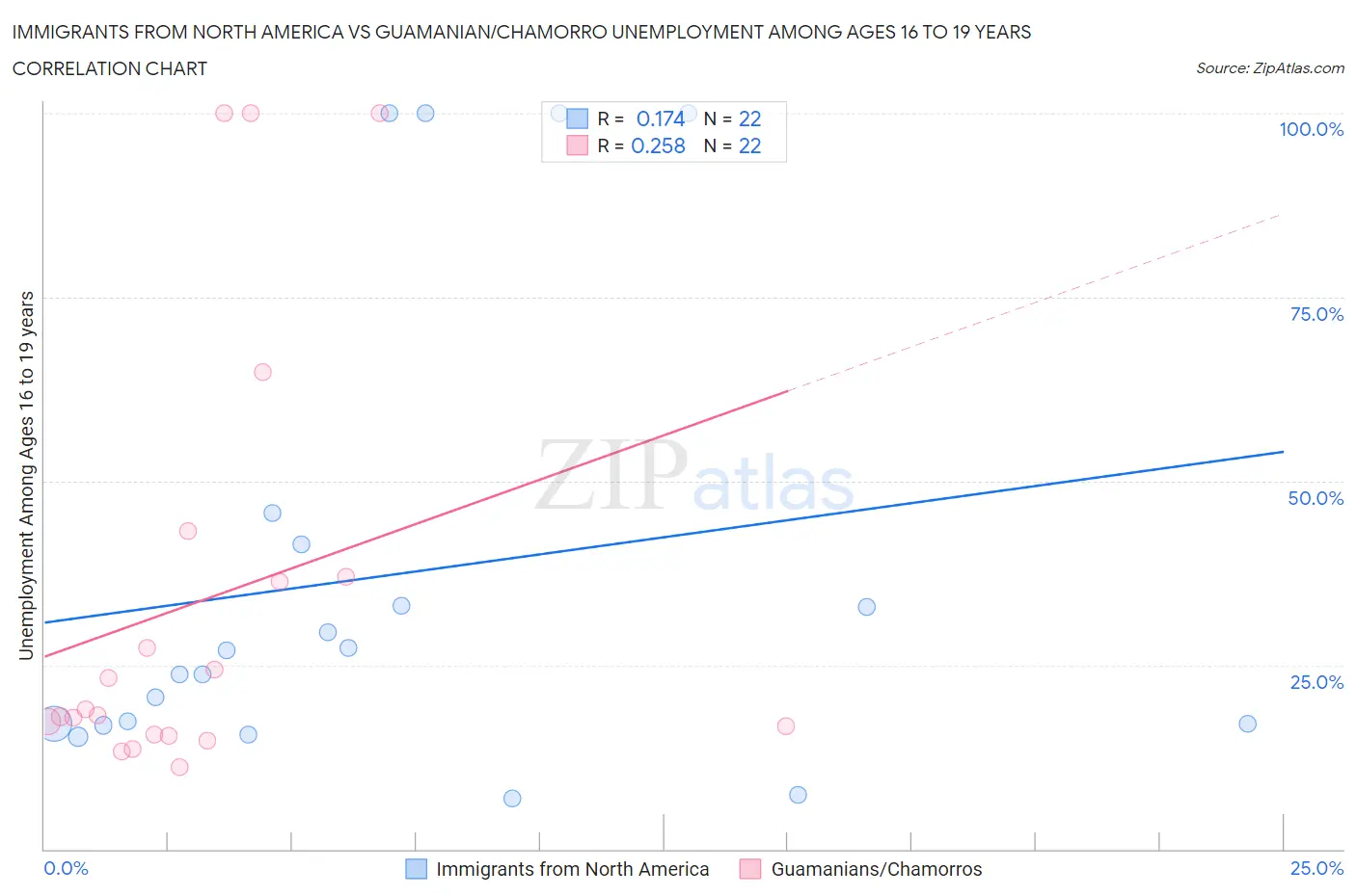 Immigrants from North America vs Guamanian/Chamorro Unemployment Among Ages 16 to 19 years