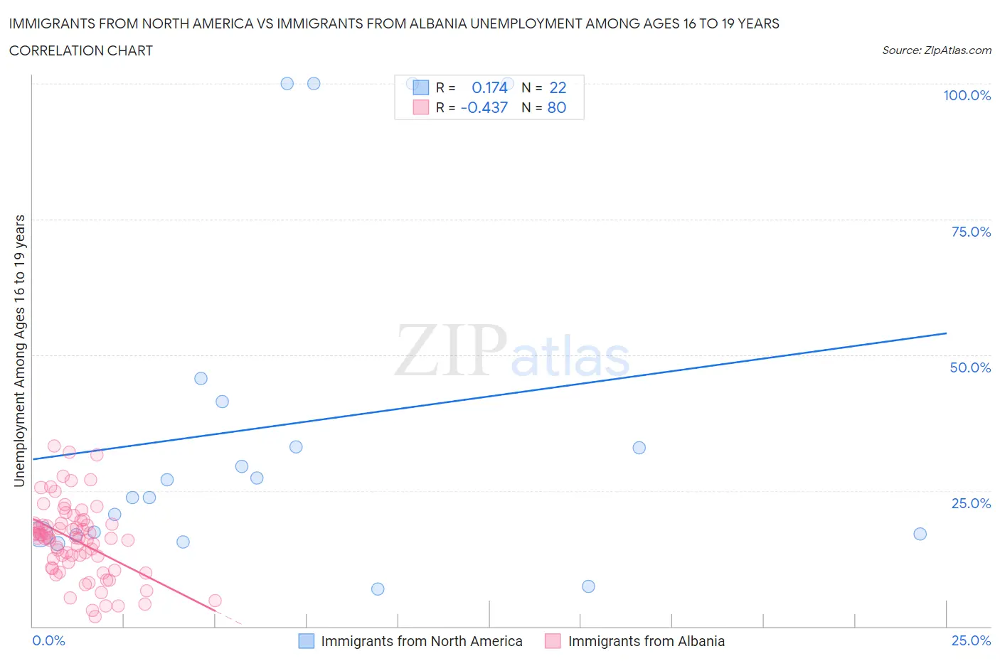 Immigrants from North America vs Immigrants from Albania Unemployment Among Ages 16 to 19 years