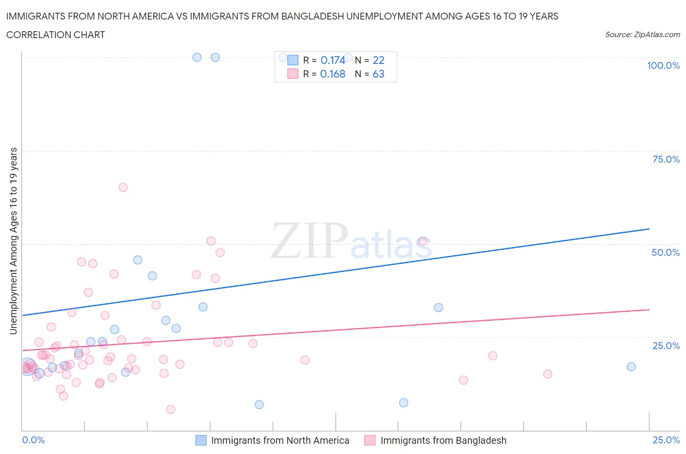 Immigrants from North America vs Immigrants from Bangladesh Unemployment Among Ages 16 to 19 years