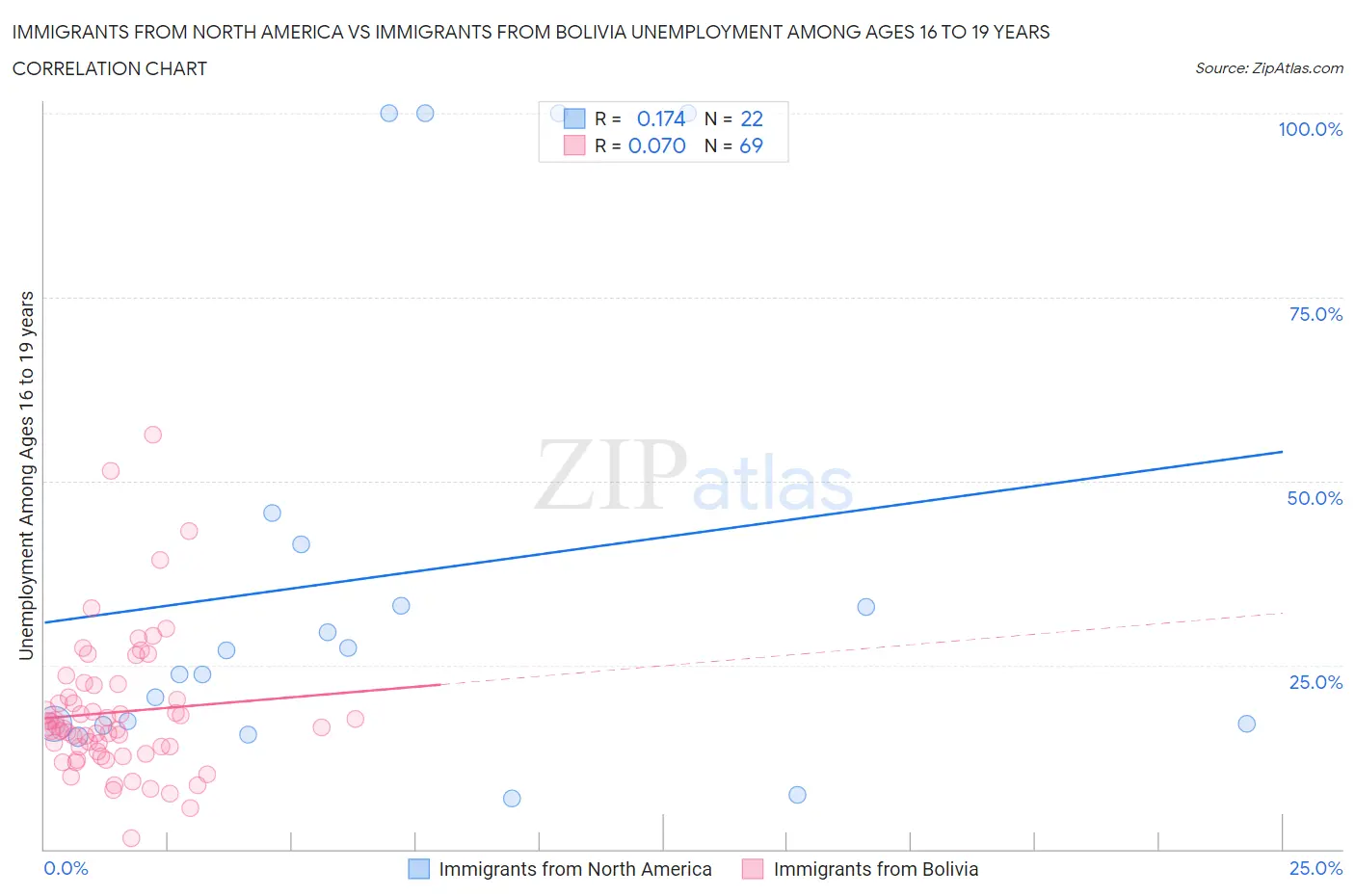 Immigrants from North America vs Immigrants from Bolivia Unemployment Among Ages 16 to 19 years