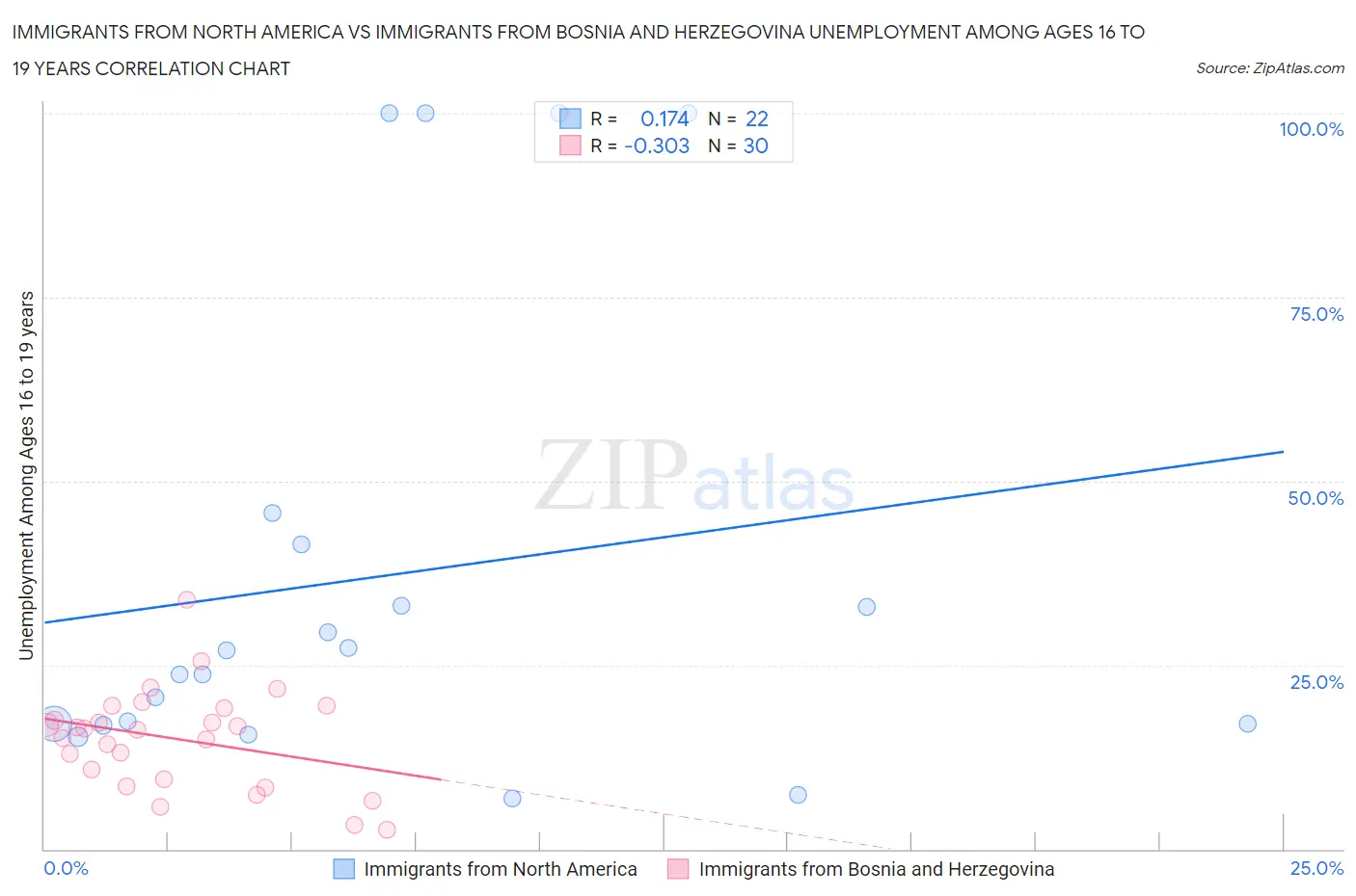 Immigrants from North America vs Immigrants from Bosnia and Herzegovina Unemployment Among Ages 16 to 19 years
