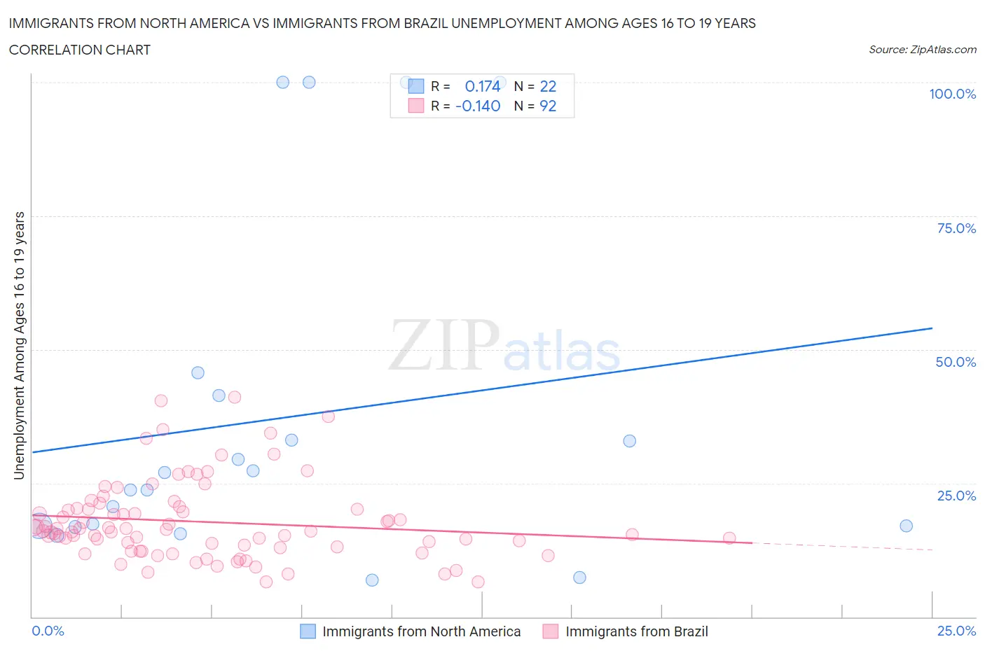 Immigrants from North America vs Immigrants from Brazil Unemployment Among Ages 16 to 19 years