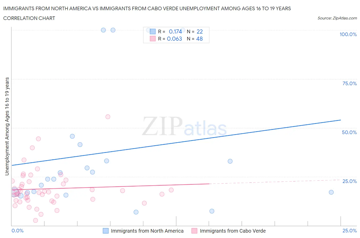 Immigrants from North America vs Immigrants from Cabo Verde Unemployment Among Ages 16 to 19 years