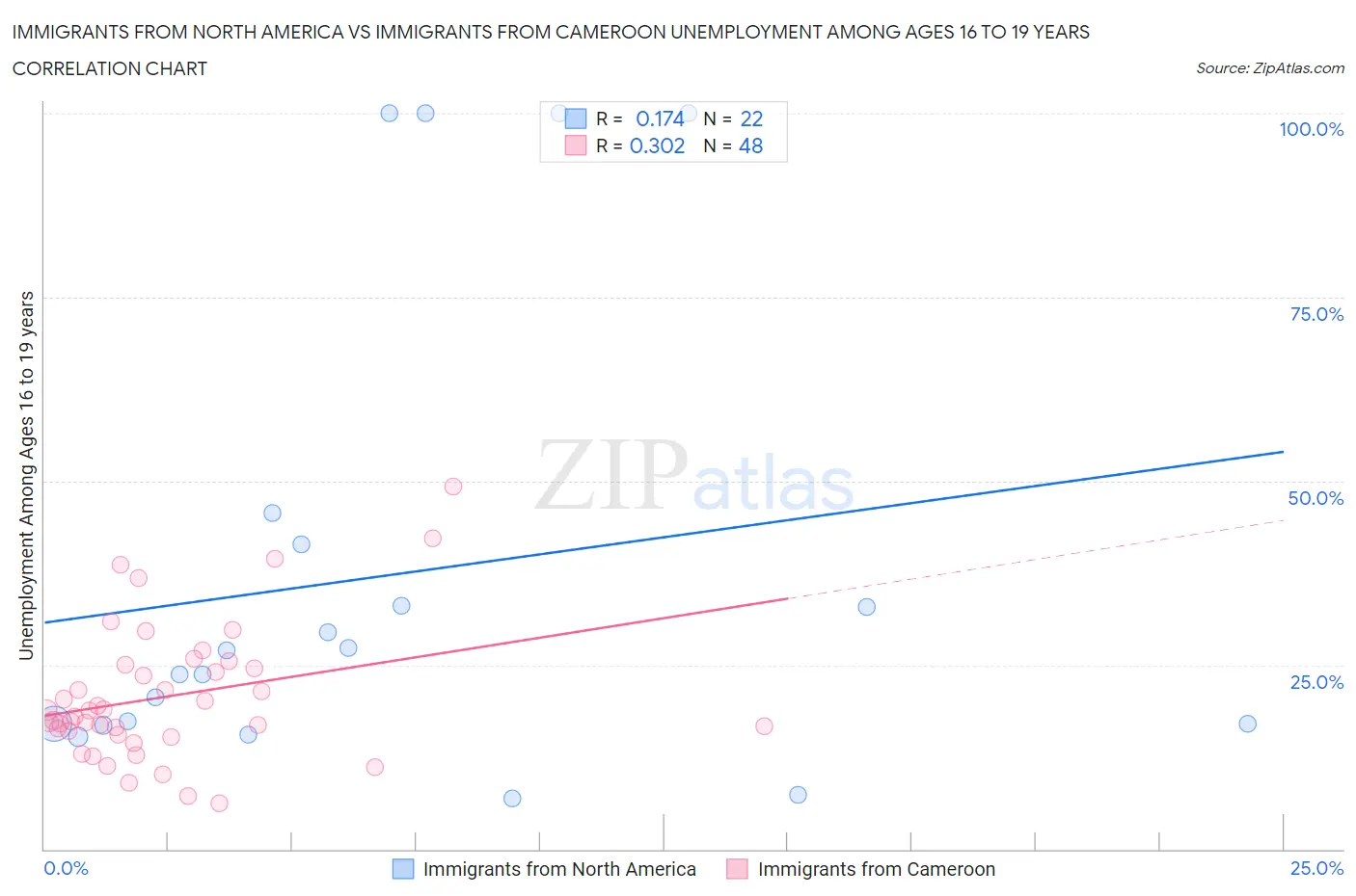 Immigrants from North America vs Immigrants from Cameroon Unemployment Among Ages 16 to 19 years