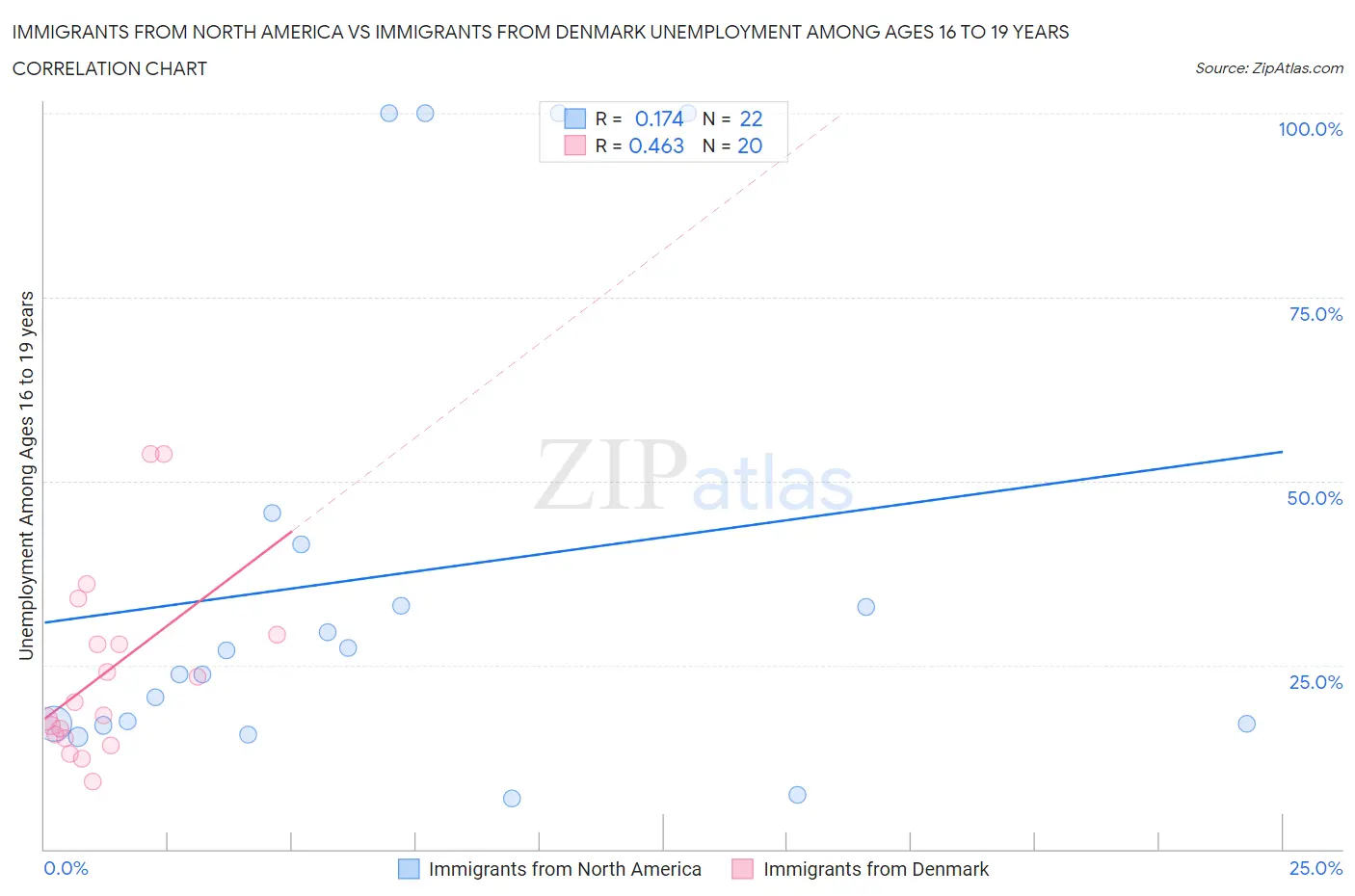 Immigrants from North America vs Immigrants from Denmark Unemployment Among Ages 16 to 19 years