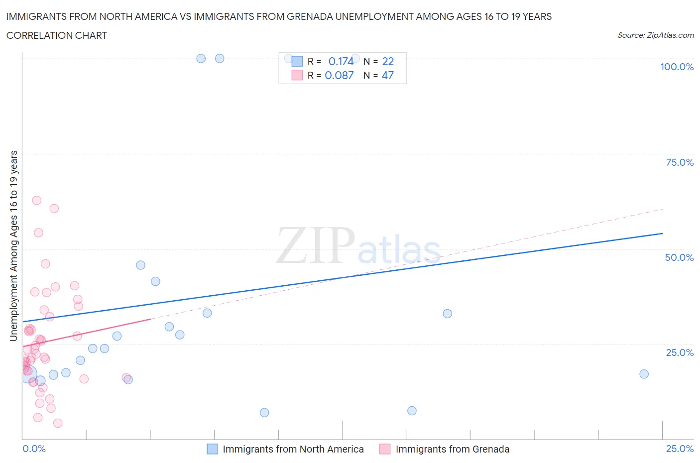 Immigrants from North America vs Immigrants from Grenada Unemployment Among Ages 16 to 19 years