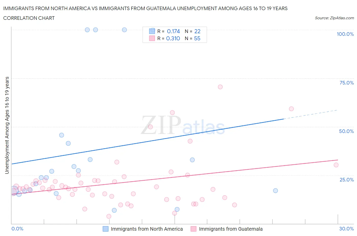 Immigrants from North America vs Immigrants from Guatemala Unemployment Among Ages 16 to 19 years