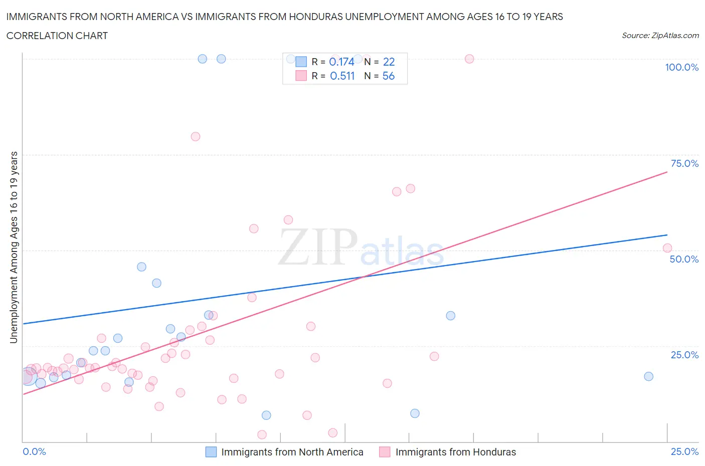 Immigrants from North America vs Immigrants from Honduras Unemployment Among Ages 16 to 19 years