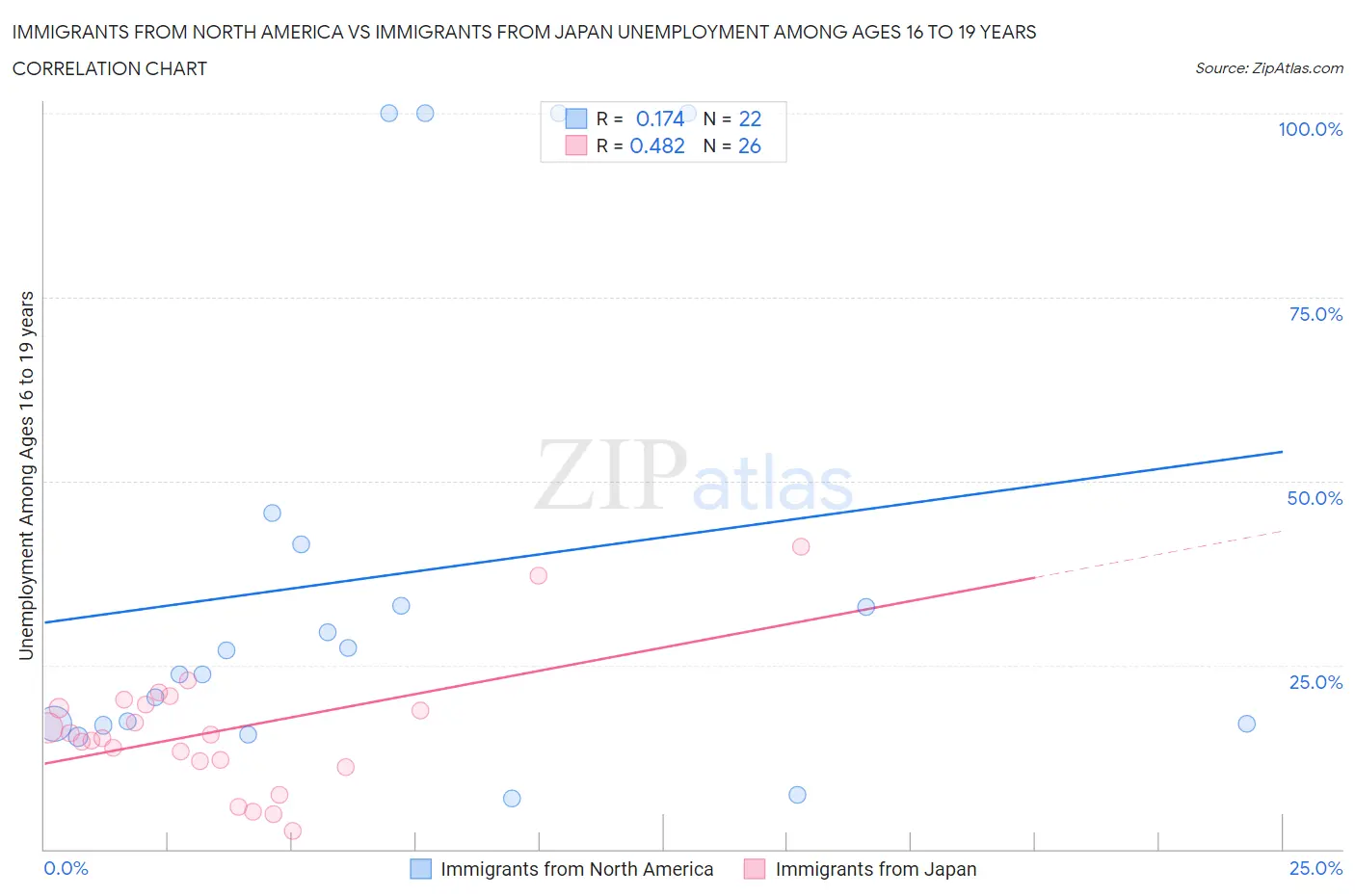 Immigrants from North America vs Immigrants from Japan Unemployment Among Ages 16 to 19 years
