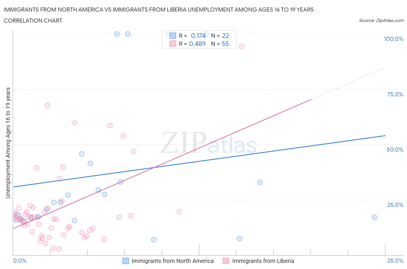 Immigrants from North America vs Immigrants from Liberia Unemployment Among Ages 16 to 19 years